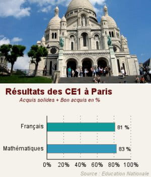 les résultats dans l'académie