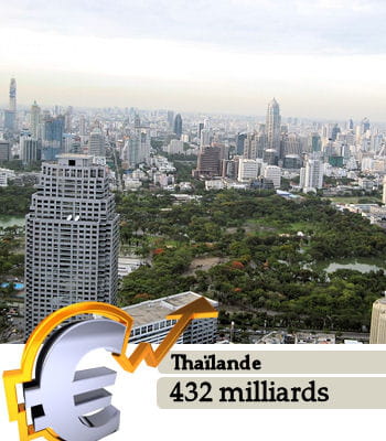 la thaïlande est le 24e pays le plus riche du monde.